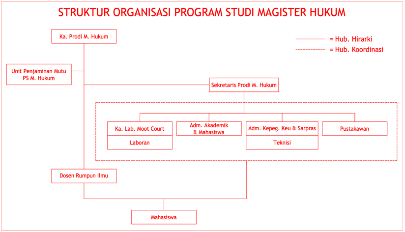 Struktur Organisasi