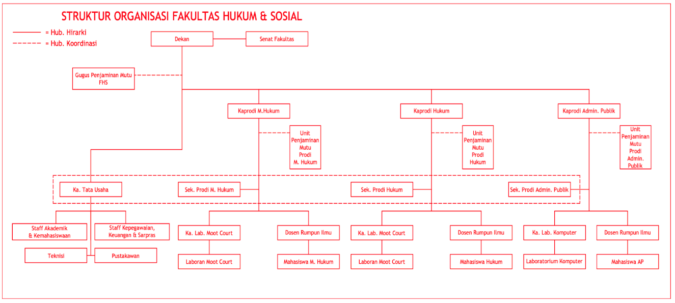 Struktur Organisasi Fakultas